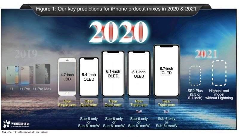 Kuo: Năm 2021, Apple sẽ loại bỏ cổng Lightning và ra mắt iPhone SE 2 Plus
