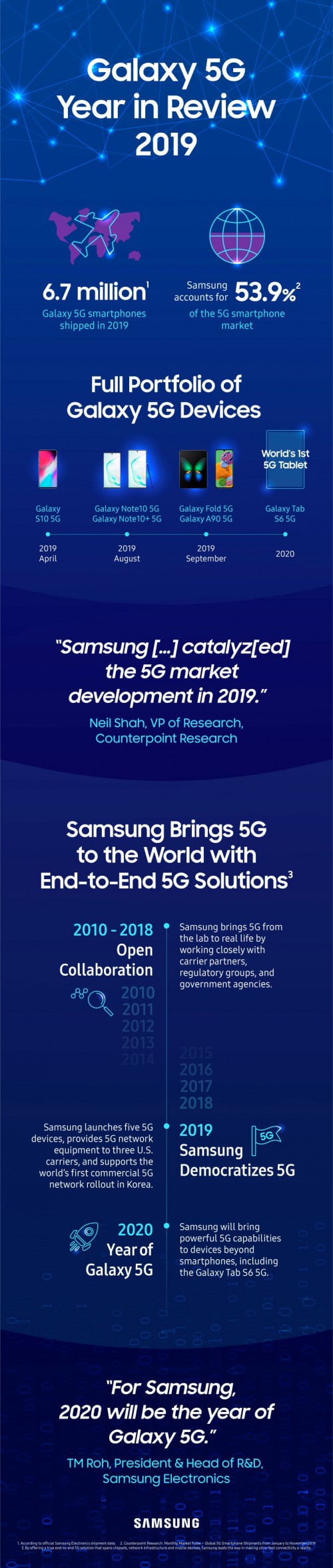 Liên tục dẫn đầu về số lượng thiết bị 5G được tiêu thụ Samsung đã thống trị thị trường 5G vào năm 2019
