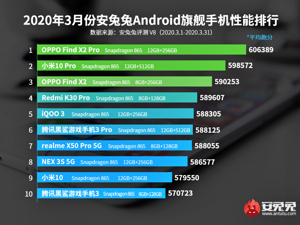 AnTuTu công bố danh sách 10 smartphone Android hàng đầu hoạt động tốt nhất tháng 3/2020.